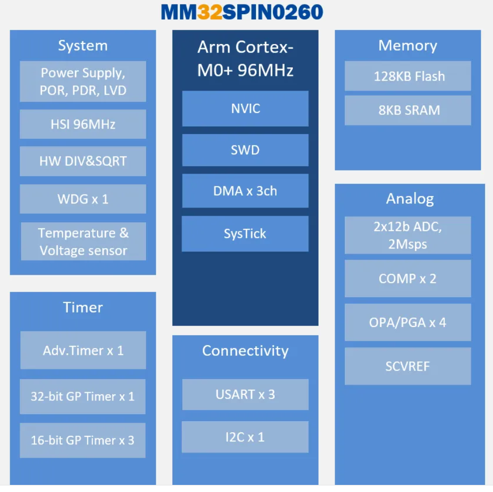 Smart microelectronics introduces MM32SPIN0260 MCU master control chip